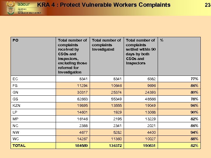 KRA 4 : Protect Vulnerable Workers Complaints 23 PO Total number of complaints received