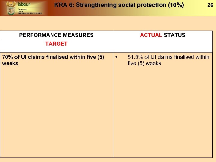 KRA 6: Strengthening social protection (10%) PERFORMANCE MEASURES 26 ACTUAL STATUS TARGET 70% of