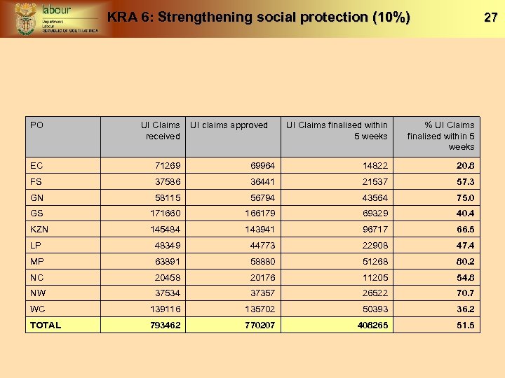 KRA 6: Strengthening social protection (10%) PO UI Claims UI claims approved received 27