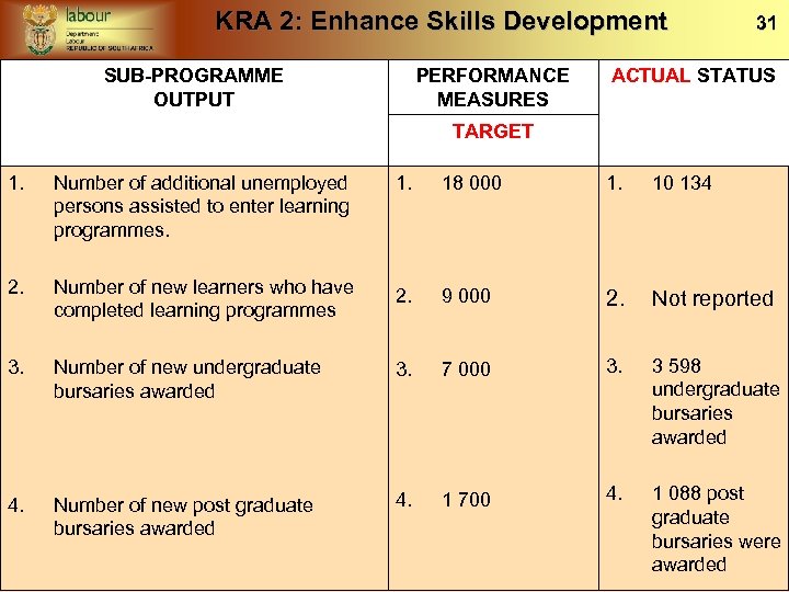 KRA 2: Enhance Skills Development SUB-PROGRAMME OUTPUT PERFORMANCE MEASURES 31 ACTUAL STATUS TARGET 1.