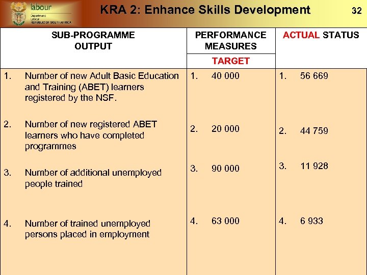 KRA 2: Enhance Skills Development SUB-PROGRAMME OUTPUT PERFORMANCE MEASURES 32 ACTUAL STATUS TARGET 1.