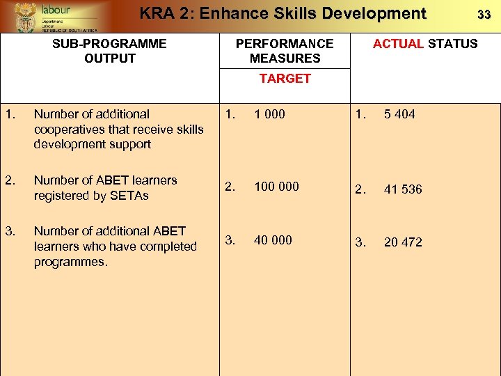 KRA 2: Enhance Skills Development SUB-PROGRAMME OUTPUT PERFORMANCE MEASURES 33 ACTUAL STATUS TARGET 1.