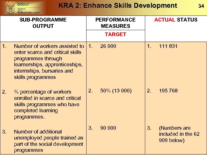 KRA 2: Enhance Skills Development SUB-PROGRAMME OUTPUT PERFORMANCE MEASURES 34 ACTUAL STATUS TARGET 1.