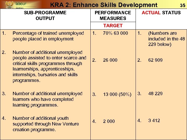 KRA 2: Enhance Skills Development SUB-PROGRAMME OUTPUT PERFORMANCE MEASURES 35 ACTUAL STATUS TARGET 1.
