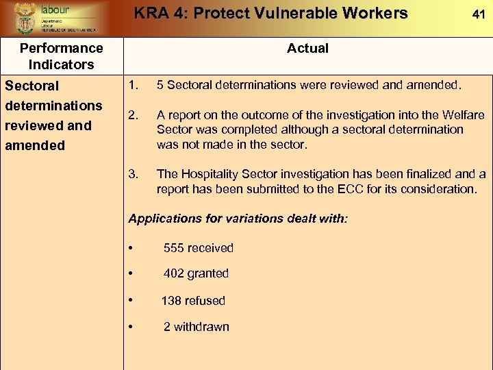 KRA 4: Protect Vulnerable Workers Performance Indicators Sectoral determinations reviewed and amended 41 Actual