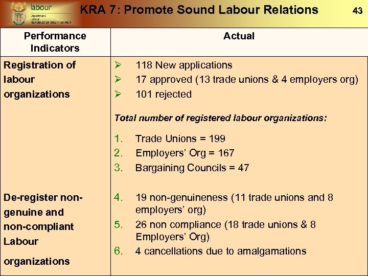 KRA 7: Promote Sound Labour Relations Performance Indicators Registration of labour organizations Actual Ø