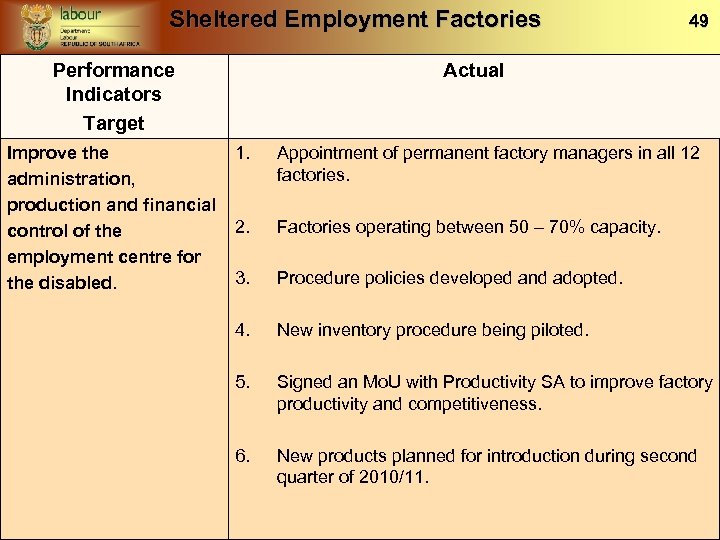 Sheltered Employment Factories Performance Indicators Target Improve the administration, production and financial control of