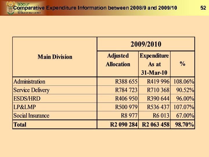 Comparative Expenditure Information between 2008/9 and 2009/10 52 