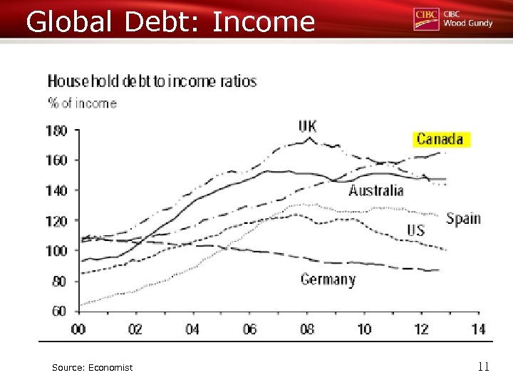 Global Debt: Income Source: Economist 11 