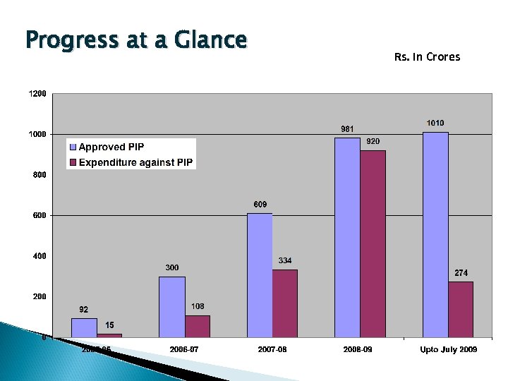 Progress at a Glance Rs. In Crores 