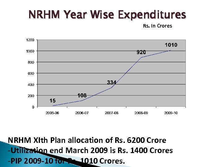 NRHM Year Wise Expenditures Rs. In Crores NRHM XIth Plan allocation of Rs. 6200