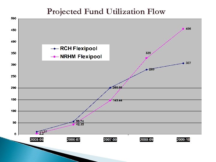 Projected Fund Utilization Flow Rs. In Crores 