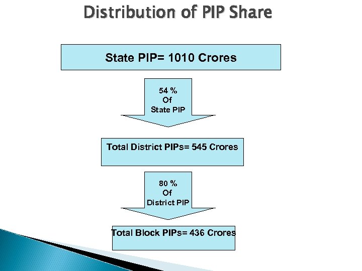 Distribution of PIP Share State PIP= 1010 Crores 54 % Of State PIP Total
