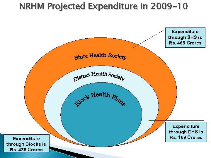 NRHM Projected Expenditure in 2009 -10 Expenditure through SHS is Rs. 465 Crores Expenditure