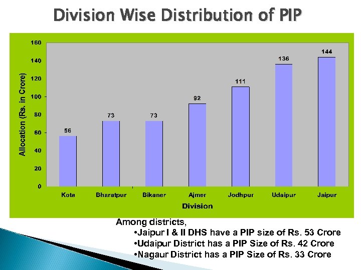 Division Wise Distribution of PIP Among districts, • Jaipur I & II DHS have