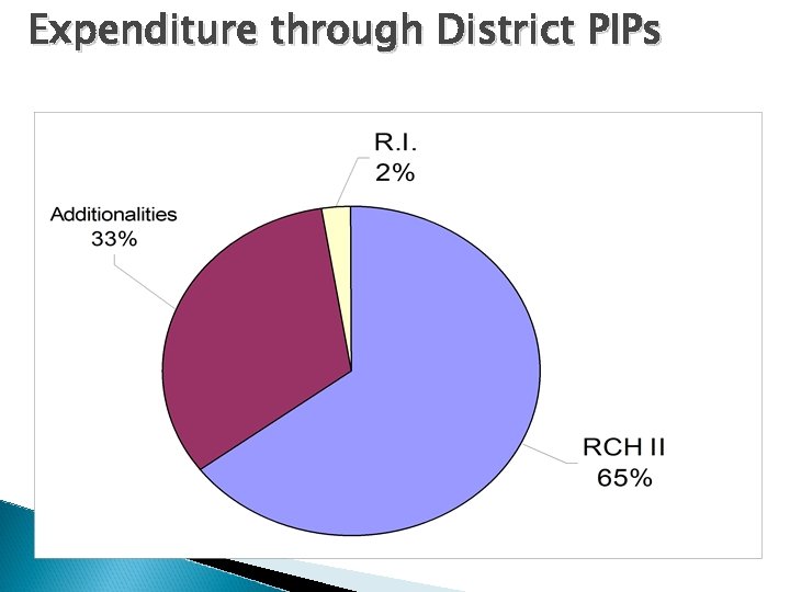 Expenditure through District PIPs 