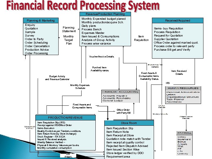 Revenue/Production Planning & Marketing Enquiry Quotation Sample Survey Order to Party Order Scheduling Order