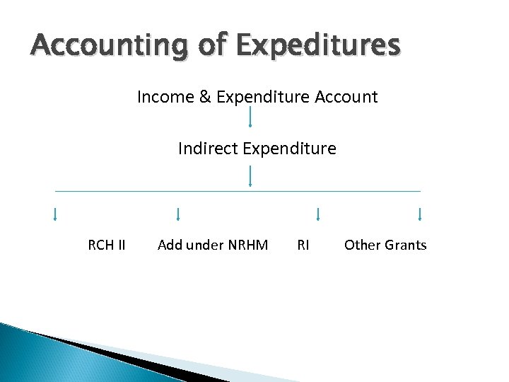 Accounting of Expeditures Income & Expenditure Account Indirect Expenditure RCH II Add under NRHM