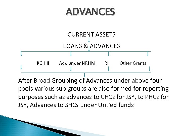 ADVANCES CURRENT ASSETS LOANS & ADVANCES RCH II Add under NRHM RI Other Grants
