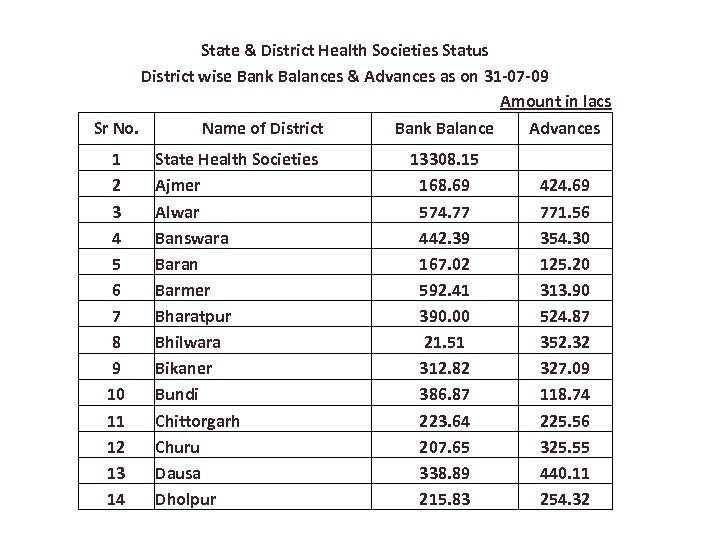 State & District Health Societies Status District wise Bank Balances & Advances as on