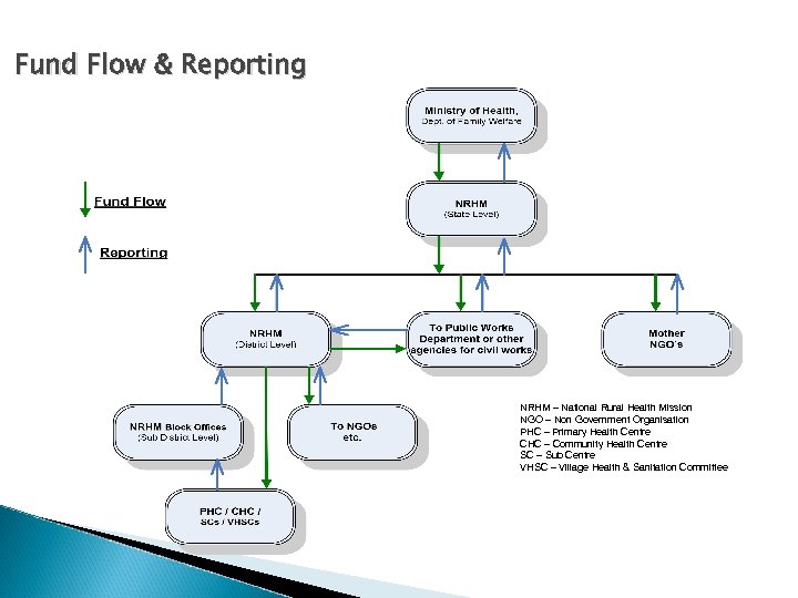 Fund Flow & Reporting NRHM – National Rural Health Mission NGO – Non Government