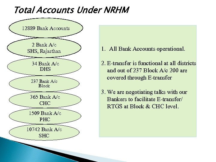 Total Accounts Under NRHM 12889 Bank Accounts 2 Bank A/c SHS, Rajasthan 34 Bank