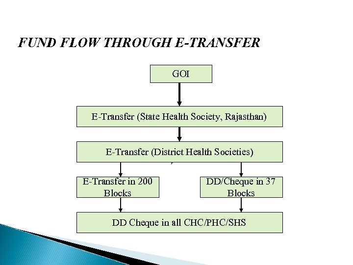 FUND FLOW THROUGH E-TRANSFER GOI E-Transfer (State Health Society, Rajasthan) E-Transfer (District Health Societies)