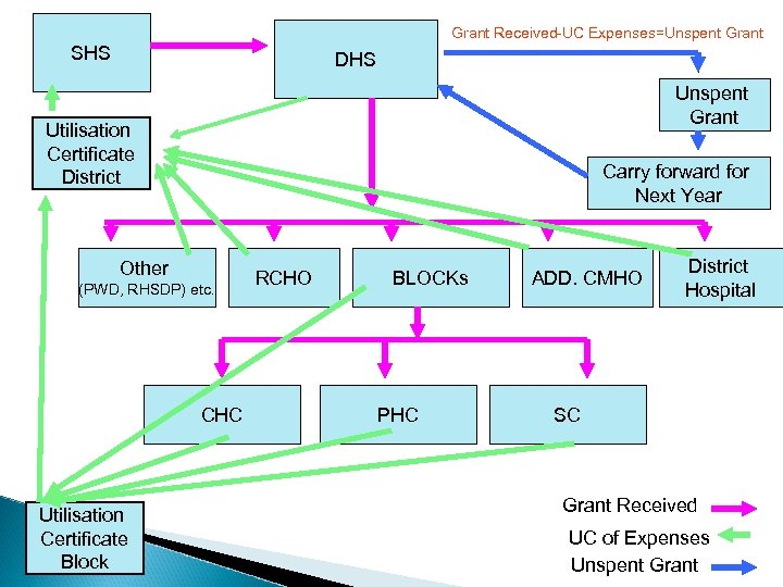 Grant Received-UC Expenses=Unspent Grant SHS DHS Unspent Grant Utilisation Certificate District Carry forward for