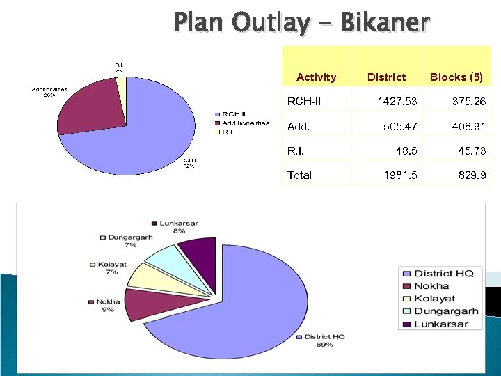 Plan Outlay - Bikaner Activity RCH-II Add. R. I. Total District Blocks (5) 1427.