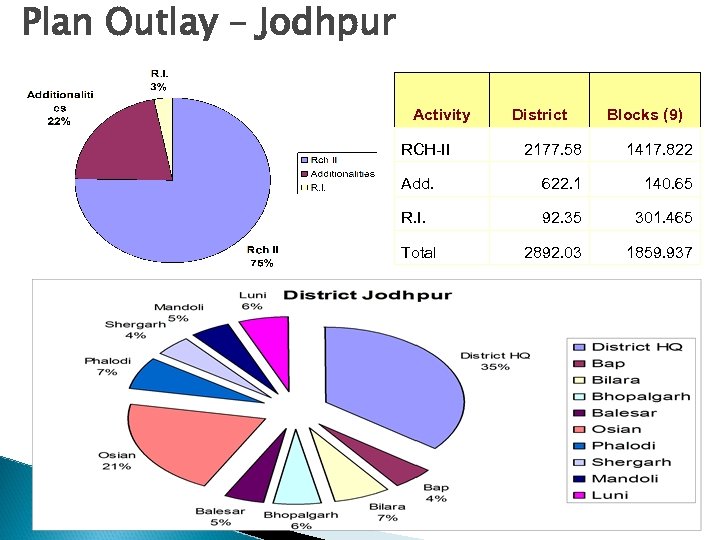Plan Outlay – Jodhpur Activity RCH-II District Blocks (9) 2177. 58 1417. 822 Add.