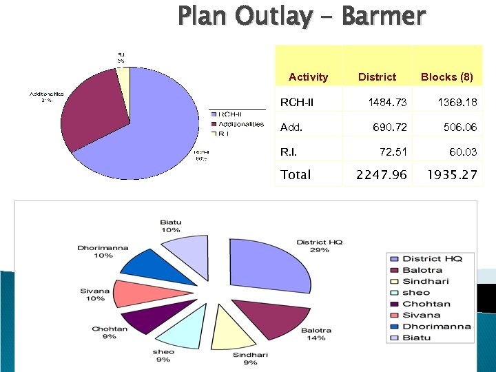 Plan Outlay – Barmer Activity RCH-II District Blocks (8) 1484. 73 1369. 18 Add.