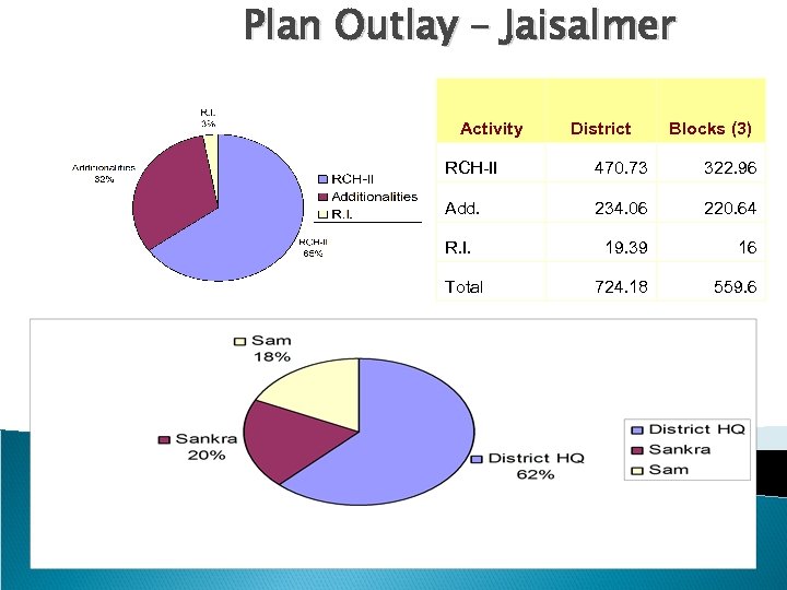 Plan Outlay – Jaisalmer Activity District Blocks (3) RCH-II 470. 73 322. 96 Add.