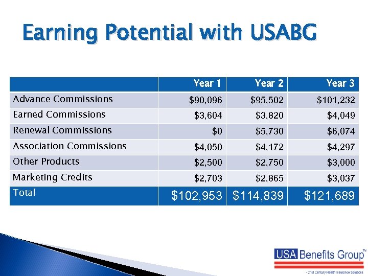 Earning Potential with USABG Year 1 Year 2 Year 3 $90, 096 $95, 502