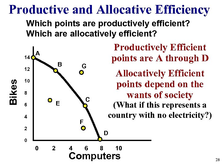 Productive and Allocative Efficiency Which points are productively efficient? Which are allocatively efficient? 14