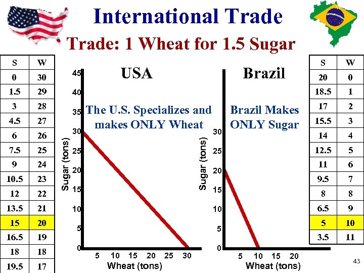 International Trade: 1 Wheat for 1. 5 Sugar S W 0 30 45 1.