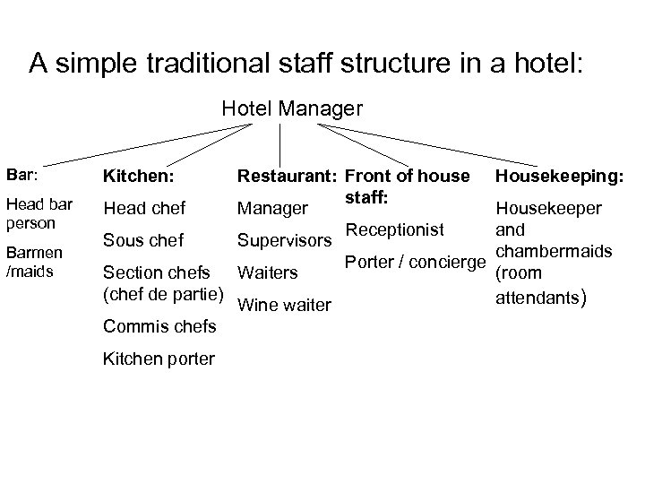 A simple traditional staff structure in a hotel: Hotel Manager Bar: Kitchen: Head bar