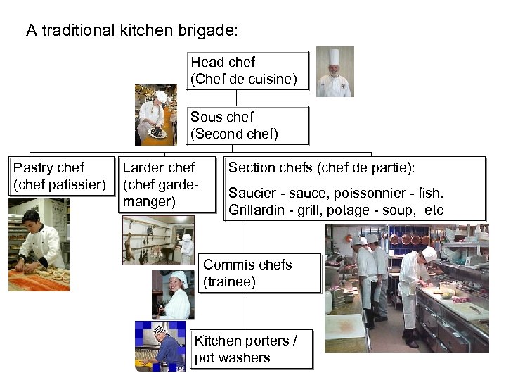 A traditional kitchen brigade: Head chef (Chef de cuisine) Sous chef (Second chef) Pastry