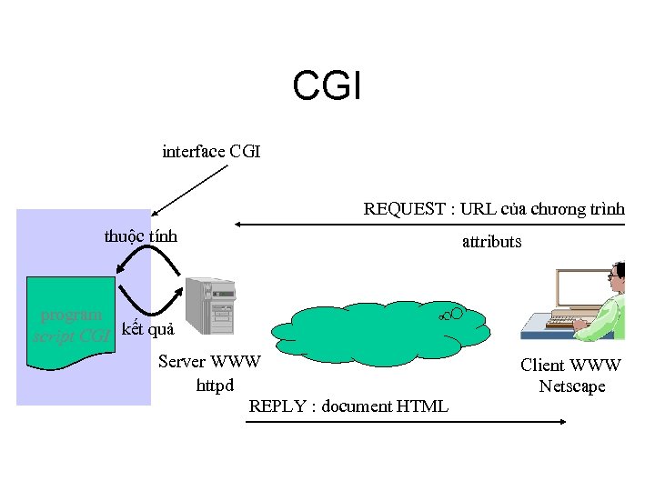 CGI interface CGI REQUEST : URL của chương trình thuộc tính program script CGI