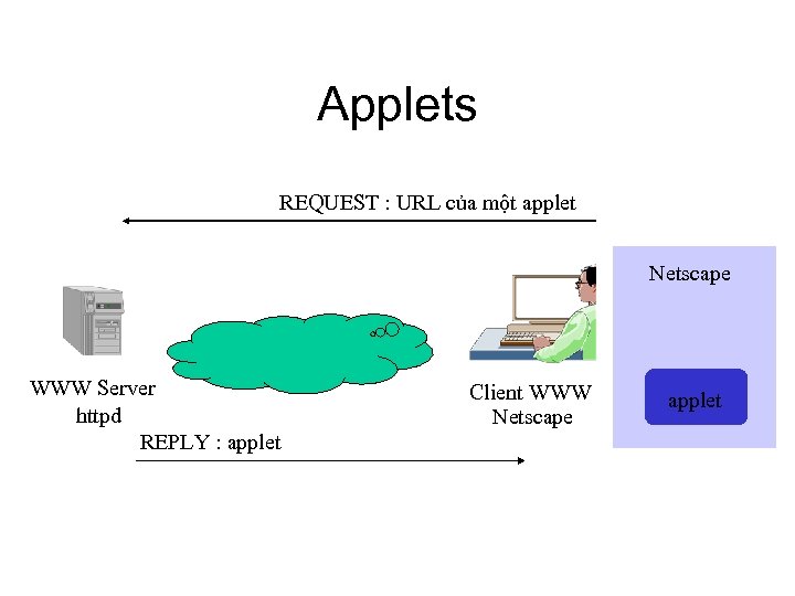 Applets REQUEST : URL của một applet Netscape WWW Server httpd REPLY : applet