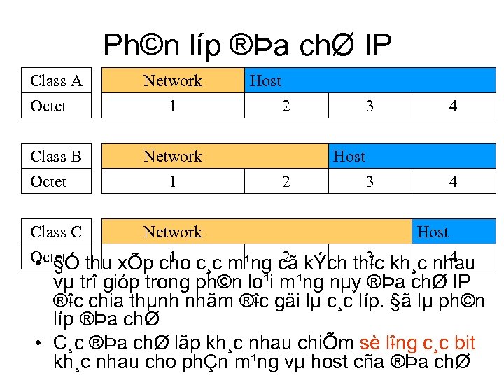 Ph©n líp ®Þa chØ IP Class A Octet Network 1 Host Class B Network