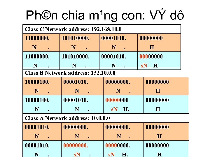 Ph©n chia m¹ng con: VÝ dô Class C Network address: 192. 168. 10. 0
