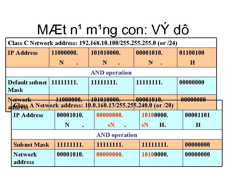 MÆt n¹ m¹ng con: VÝ dô Class C Network address: 192. 168. 100/255. 0