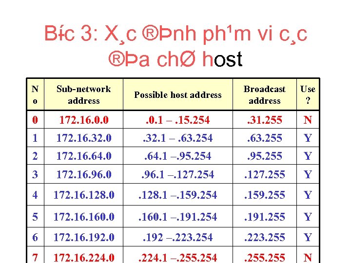 B c 3: X¸c ®Þnh ph¹m vi c¸c í ®Þa chØ host N o