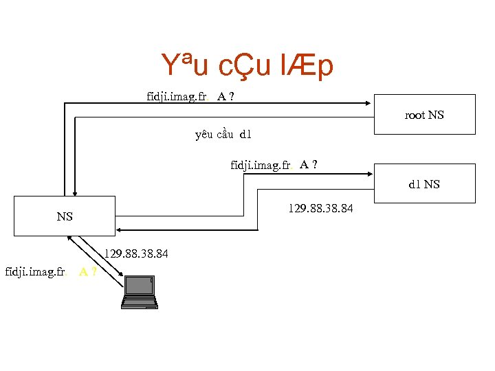 Yªu cÇu lÆp fidji. imag. fr. A ? root NS yêu cầu d 1