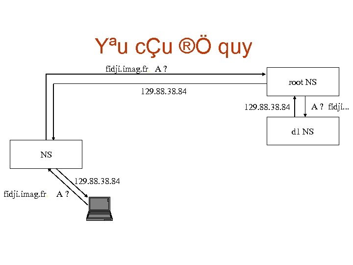Yªu cÇu ®Ö quy fidji. imag. fr. A ? 129. 88. 38. 84 root