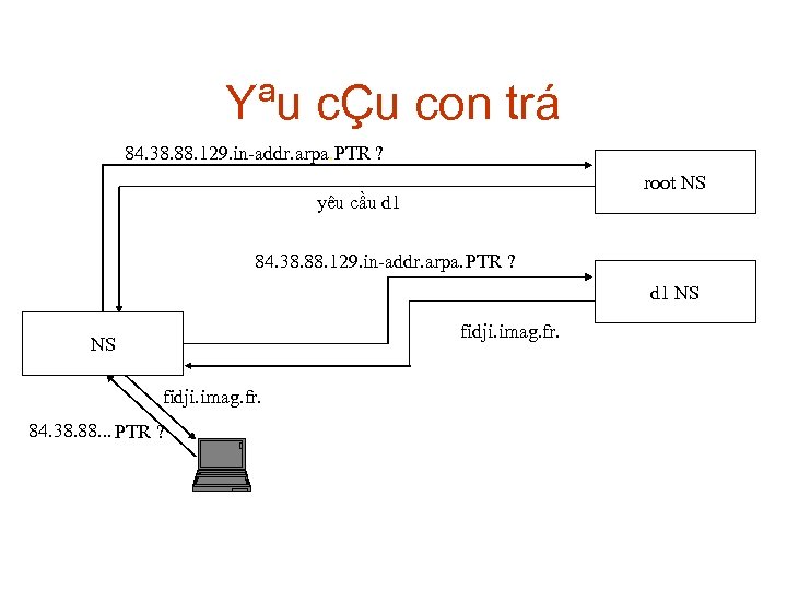 Yªu cÇu con trá 84. 38. 88. 129. in-addr. arpa. PTR ? root NS