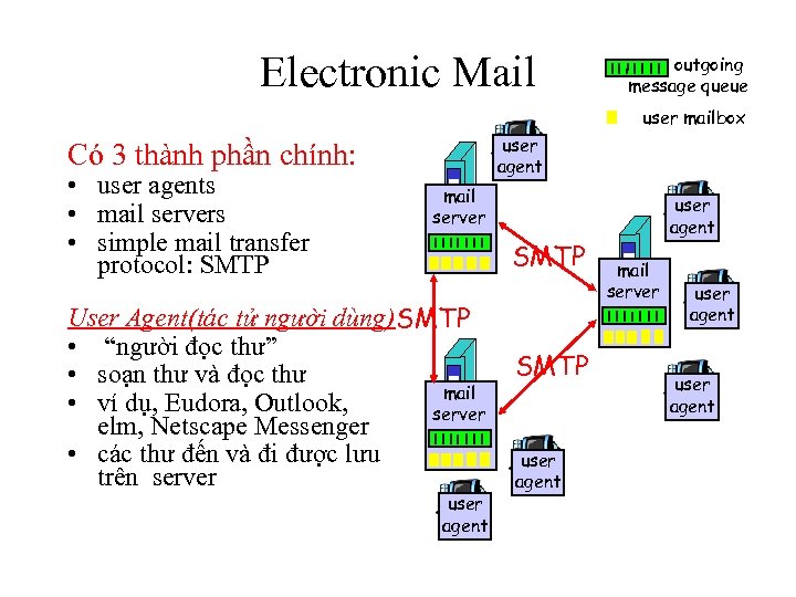 Electronic Mail outgoing message queue user mailbox user agent Có 3 thành phần chính: