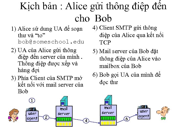 Kịch bản : Alice gửi thông điệp đến cho Bob 1) Alice sử dung