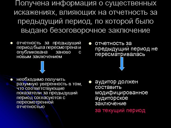 Получена информация о существенных искажениях, влияющих на отчетность за предыдущий период, по которой было