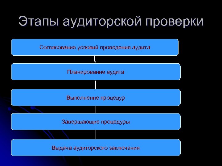 Этапы аудиторской проверки Согласование условий проведения аудита Планирование аудита Выполнение процедур Завершающие процедуры Выдача